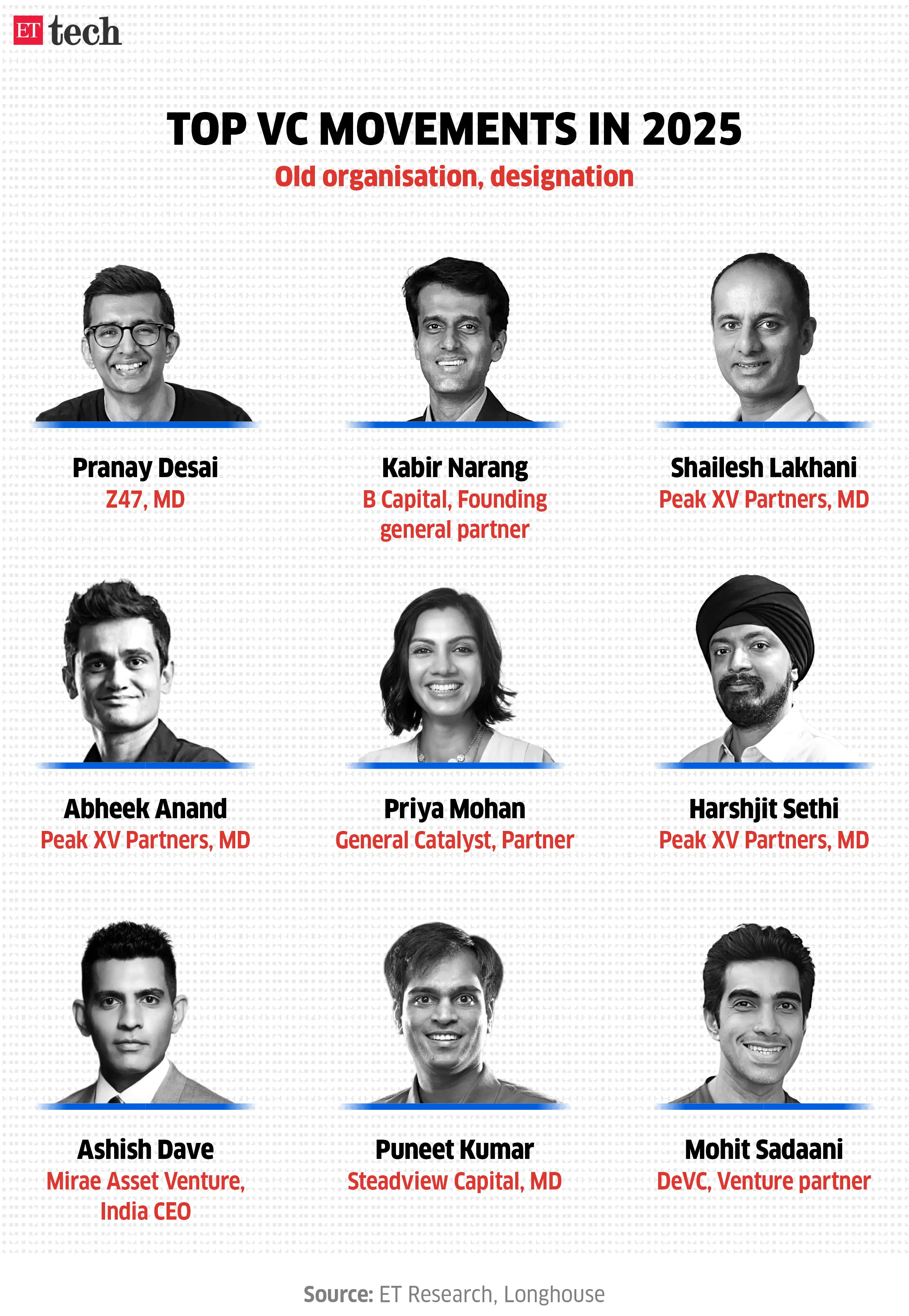 Top VC shiftments in 2025